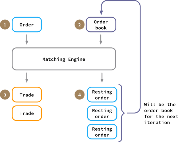 Concurrent Trade Matching Engine